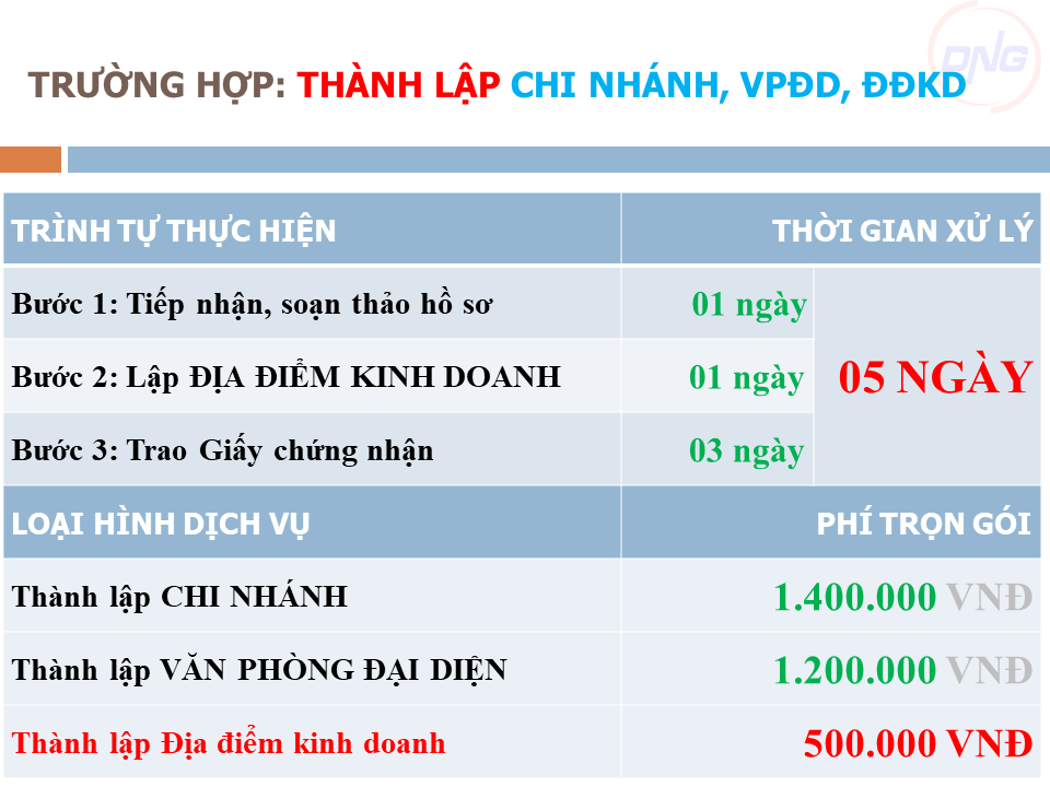 Dịch vụ lập địa điểm kinh doanh tại Đà Nẵng