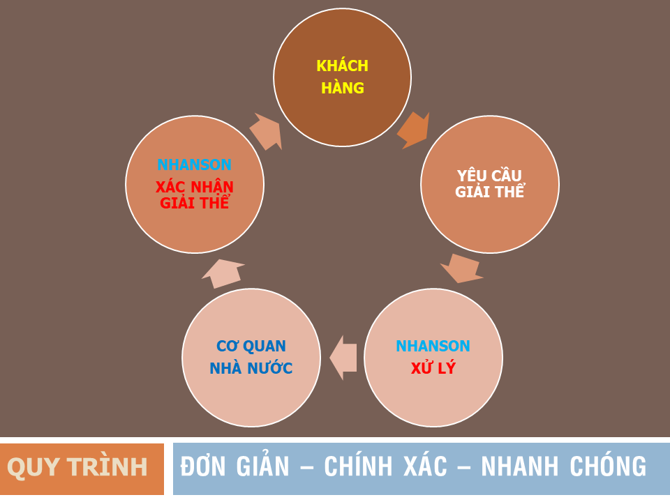 Dịch vụ GIẢI THỂ VPĐD tại Đà Nẵng