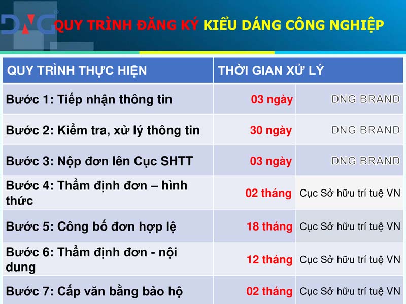 DỊCH VỤ BẢO HỘ KIỂU DÁNG CÔNG NGHIỆP TẠI ĐÀ NẴNG