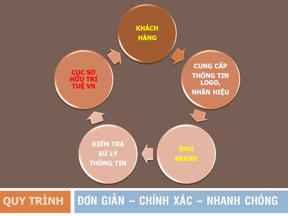 DỊCH VỤ BẢO HỘ NHÃN HIỆU LOGO TẠI ĐÀ NẴNG