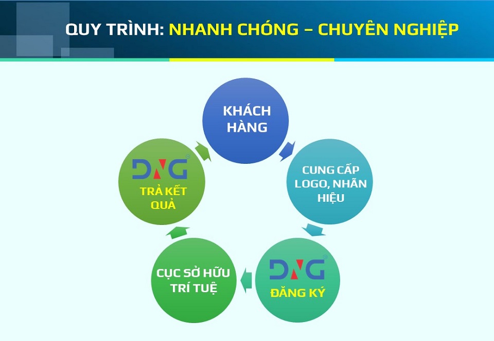 quy trình đăng ký thương hiệu