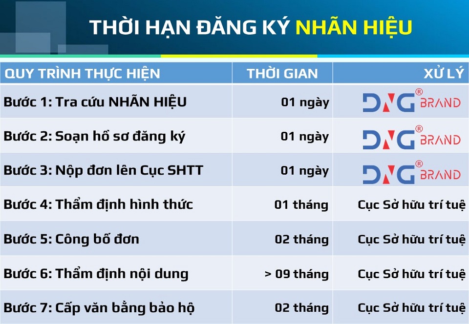 thời gian đăng ký nhãn hiệu thương hiệu